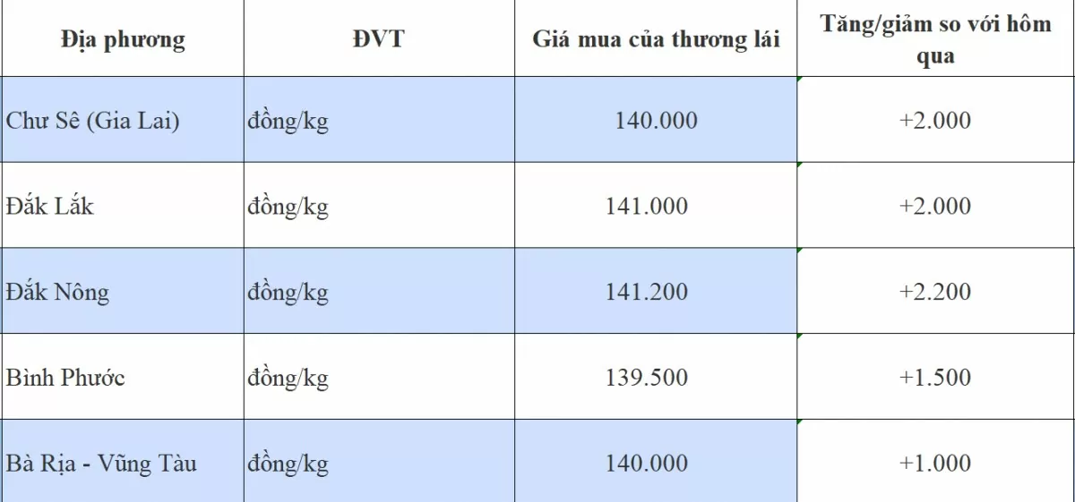 Giá tiêu hôm nay 10/11/2024: