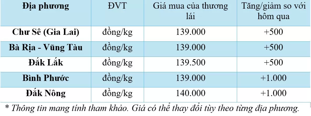 Giá tiêu hôm nay 17/11/2024: Trong nước tiếp tục tăng đồng loạt