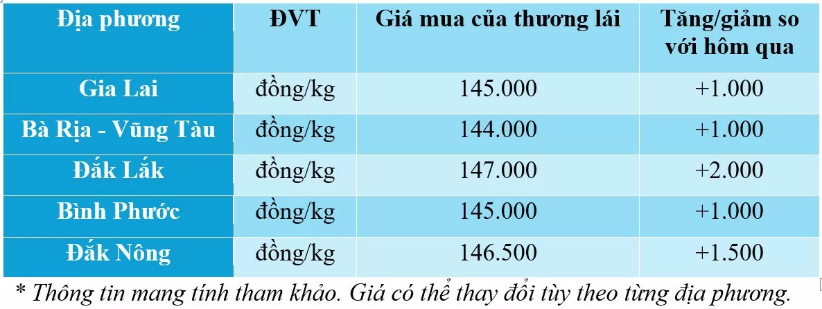 Giá tiêu hôm nay ngày 1/12/2024