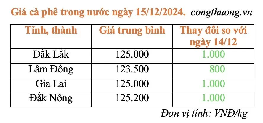 Giá cà phê ngày 15/12/2024