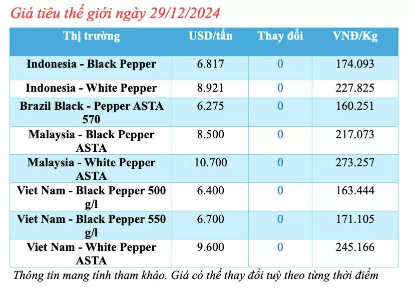 Dự báo giá tiêu trong nước ngày mai 30/12/2024