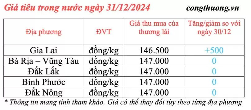 Dự báo giá tiêu trong nước ngày mai 1/1/2025 tăng nhẹ