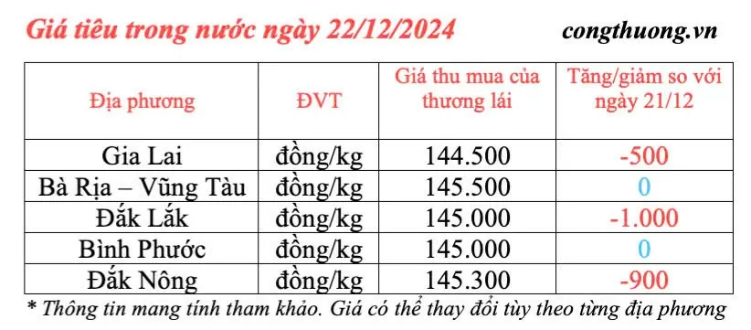 Giá tiêu hôm nay 22/12/2024: Giá tiêu trong nước hôm nay giảm nhẹ