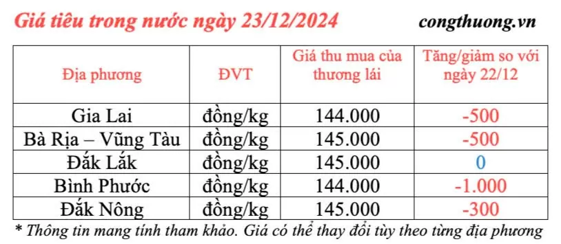 Dự báo giá tiêu ngày mai 24/12/2024: Giá tiêu trong nước ngày mai biến động giảm