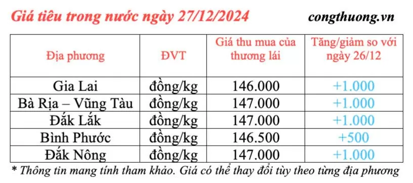 Dự báo giá tiêu ngày mai 28/12/2024: Giá tiêu trong nước ngày mai tiếp tục tăng