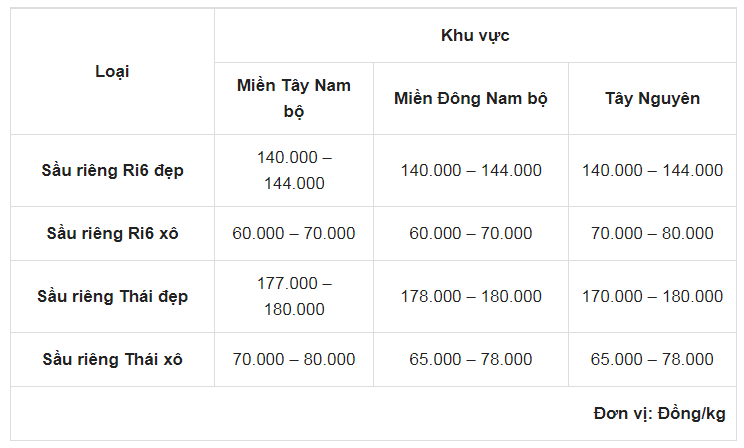 Sầu riêng tăng giá kỷ lục, vượt mức 200.000 đồng/kg - Ảnh 1.