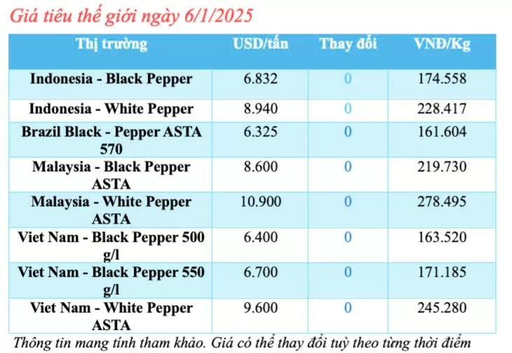 Giá tiêu hôm nay 6/1/2025, trong nước cao nhất 150.000 đồng/kg