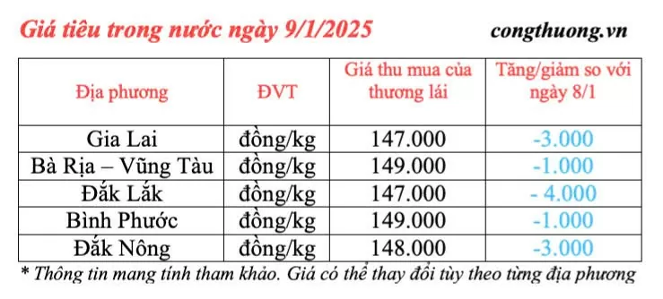 Dự báo giá tiêu ngày mai 10/1/2025, trong nước giảm sâu