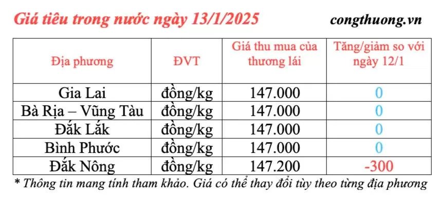 Dự báo giá tiêu ngày mai 14/1/2025, trong nước giảm nhẹ