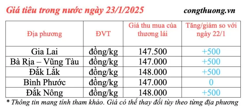 Dự báo giá tiêu ngày mai 24/1/2025, trong nước tiếp tục tăng