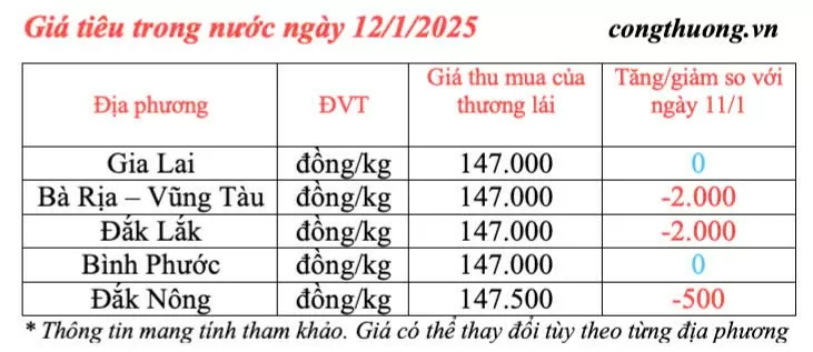 Giá tiêu hôm nay 12/1/2025, trong nước tiếp tục giảm