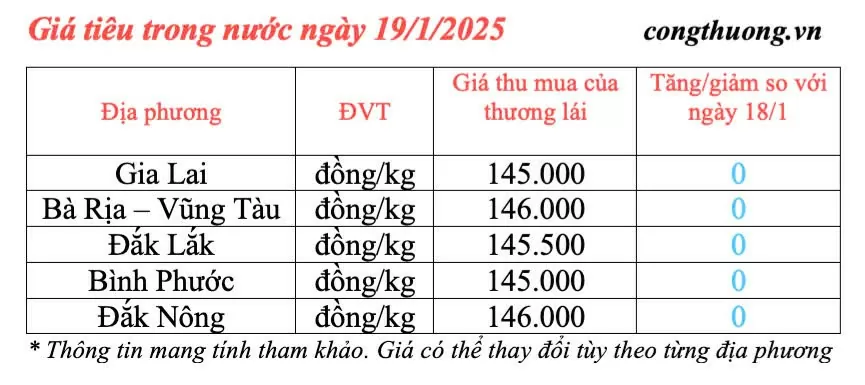 Giá tiêu hôm nay 19/1/2025, trong nước cao nhất 146.000 đồng/kg