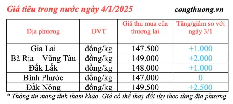 Giá tiêu hôm nay 4/1/2025, trong nước tăng mạnh