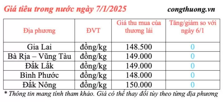 Giá tiêu hôm nay 7/1/2025, trong nước ổn định mức cao