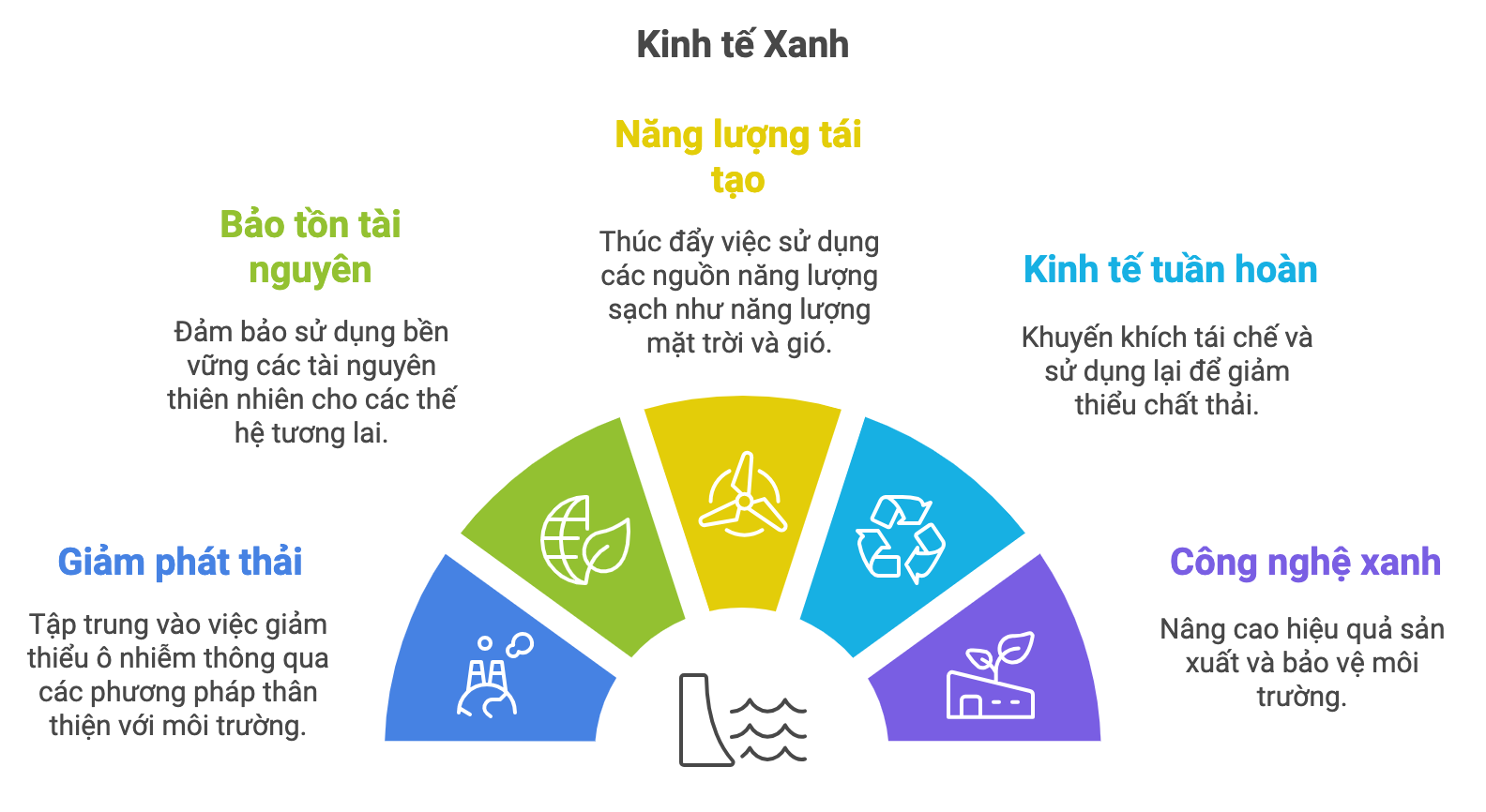 Mô hình phát triển kinh tế xanh.