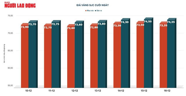 Giá vàng hôm nay 17-12: Cả vàng SJC, vàng nhẫn đồng loạt tăng- Ảnh 2.