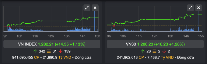 Đồ thị của VN-Index và VN30-Index có diễn biến tương đồng. Ảnh: BSC