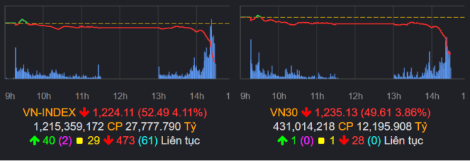 Chứng khoán lao dốc trong phiên chiều 15/4. Ảnh: VNDirect