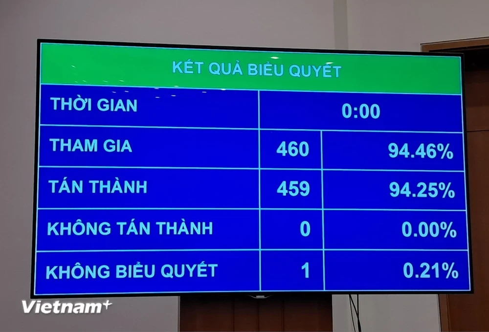 Quốc hội tiến hành biểu quyết thông qua Nghị quyết phê chuẩn Văn kiện gia nhập Hiệp định CPTPP của Liên hiệp Vương quốc Anh và Bắc Ireland. (Ảnh: Hùng Võ/Vietnam+)