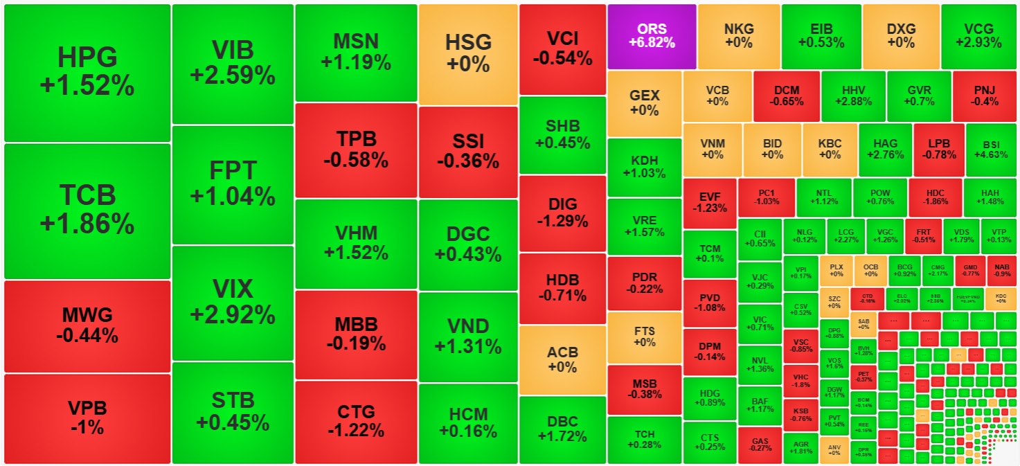 Vẫn có nhiều cổ phiếu thu hút dòng tiền và duy trì đà tăng giá hôm nay bất chấp VN-Index lại để mất ngưỡng 1300 điểm.