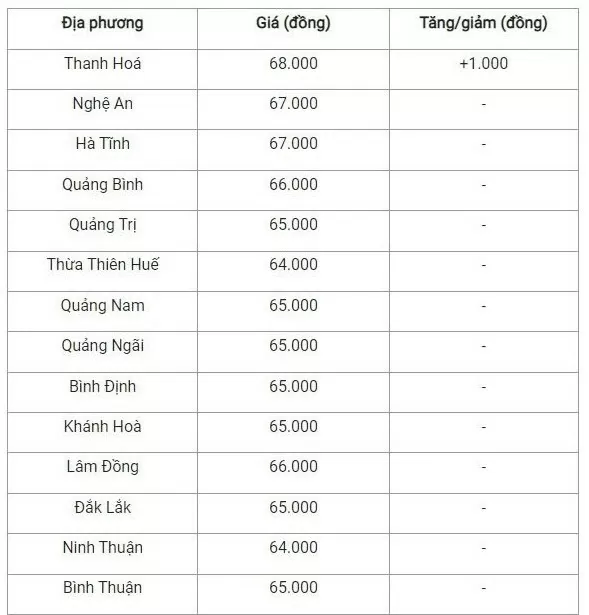 Giá heo hơi hôm nay 3/10/2024: Thị trường quanh mức từ 64.000 đồng/kg tiếp tục đà giảm