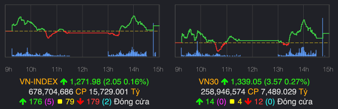 VN30-Index có diễn biến khá tương đồng thị trường chung, tăng hơn 3,5 điểm. Ảnh: VNDirect