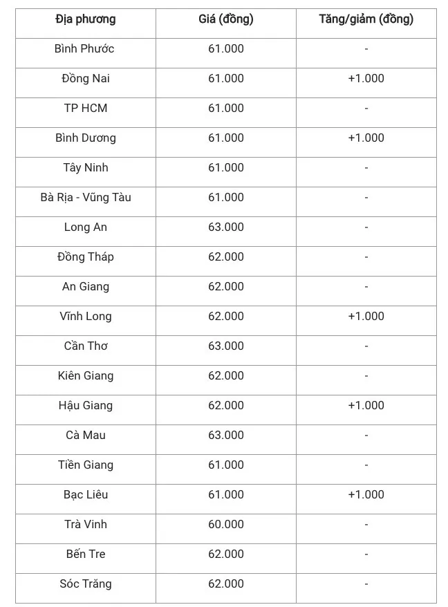 Giá heo hơi hôm nay 21/11/2024: giá heo khu vực miền Nam có biến động nhẹ