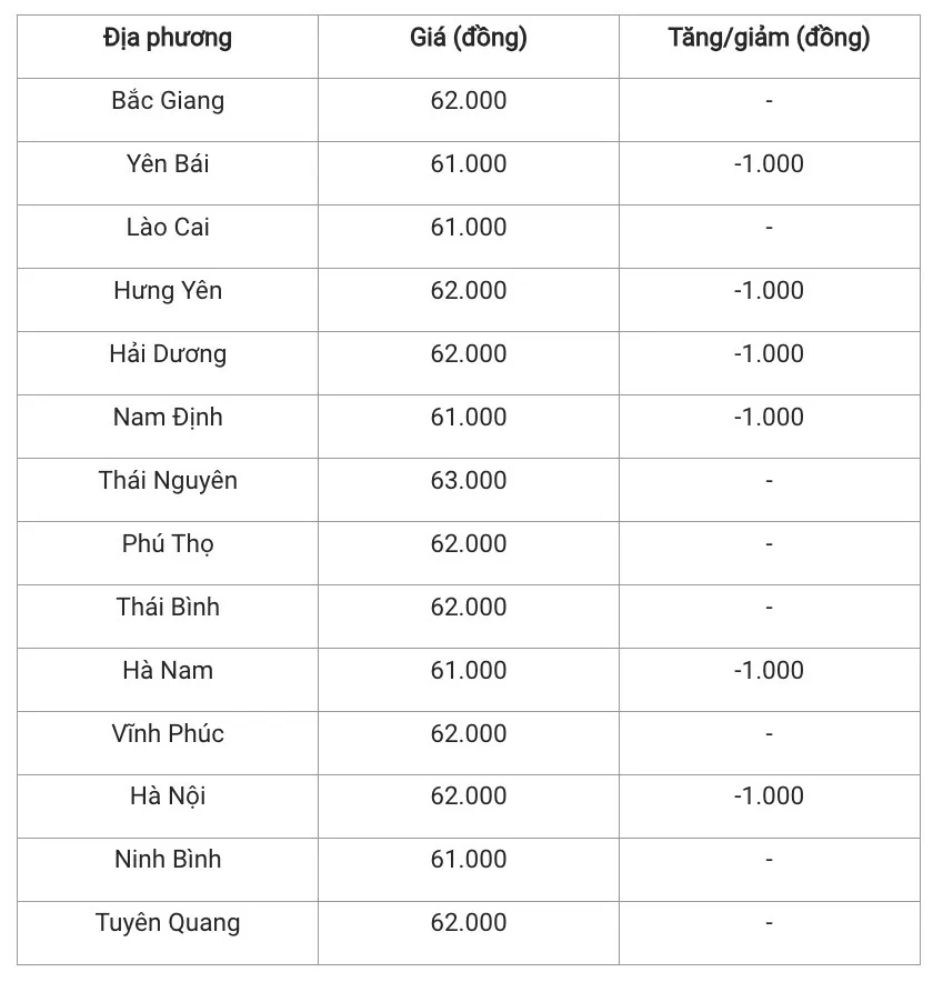 Giá heo hơi hôm nay 25/11/2024: Một số tỉnh miền Bắc và miền Trung - Tây Nguyên đồng loạt giảm giá