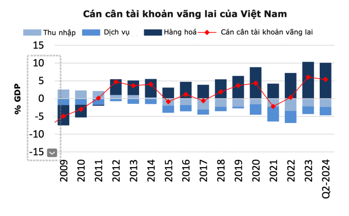 Nguồn: IMF, SBV.