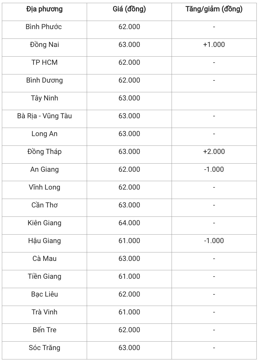 Giá heo hơi hôm nay 3/12/2024: Biến động giá tại một số địa phương