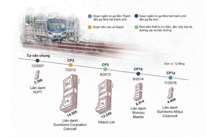 Các gói thầu của tuyến metro Bến Thành - Suối Tiên. Đồ họa: Khánh Hoàng