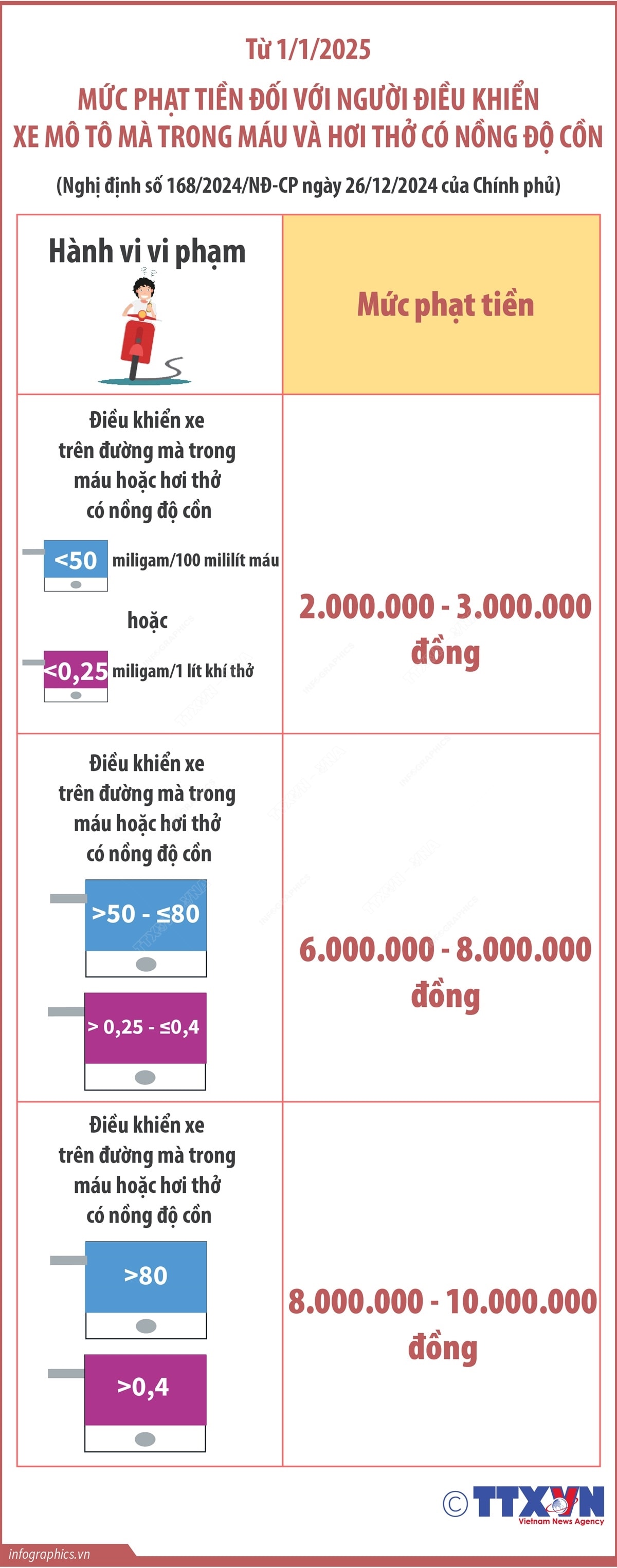 Mức phạt tiền đối với hành vi vi phạm phổ biến của ô tô, xe máy từ 1/1/2025 - Ảnh 1.