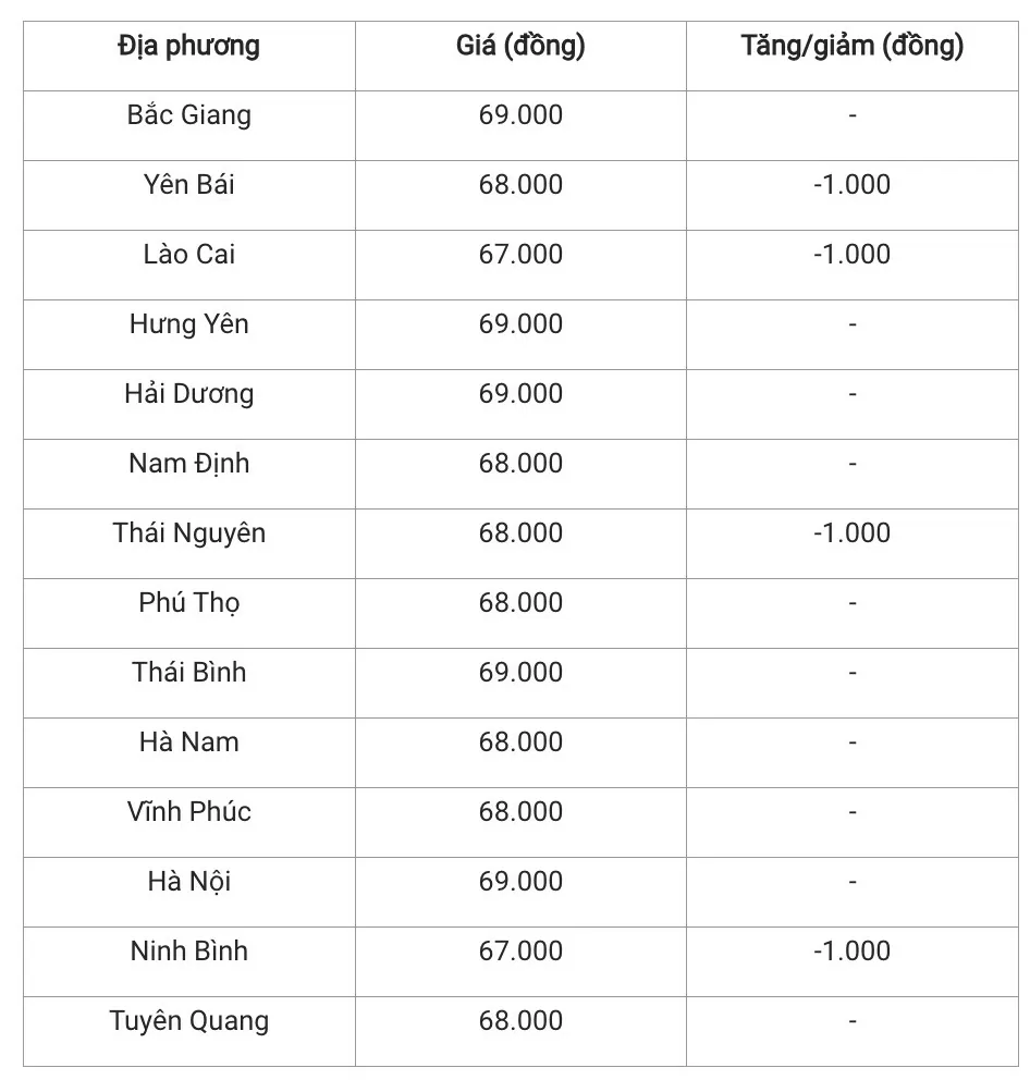 Giá heo hơi hôm nay 18/1/2025: Biến động trái chiều