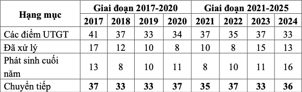 Thống kê số điểm ùn tắc giao thông từ năm 2017 đến 2024. Nguồn: Sở Giao thông Vận tải Hà Nội