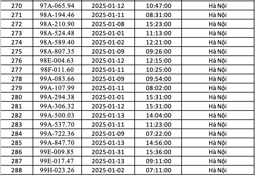 Danh sách gần 300 lượt phương tiện bị phạt nguội ở Hà Nội trong tháng 1/2025.
