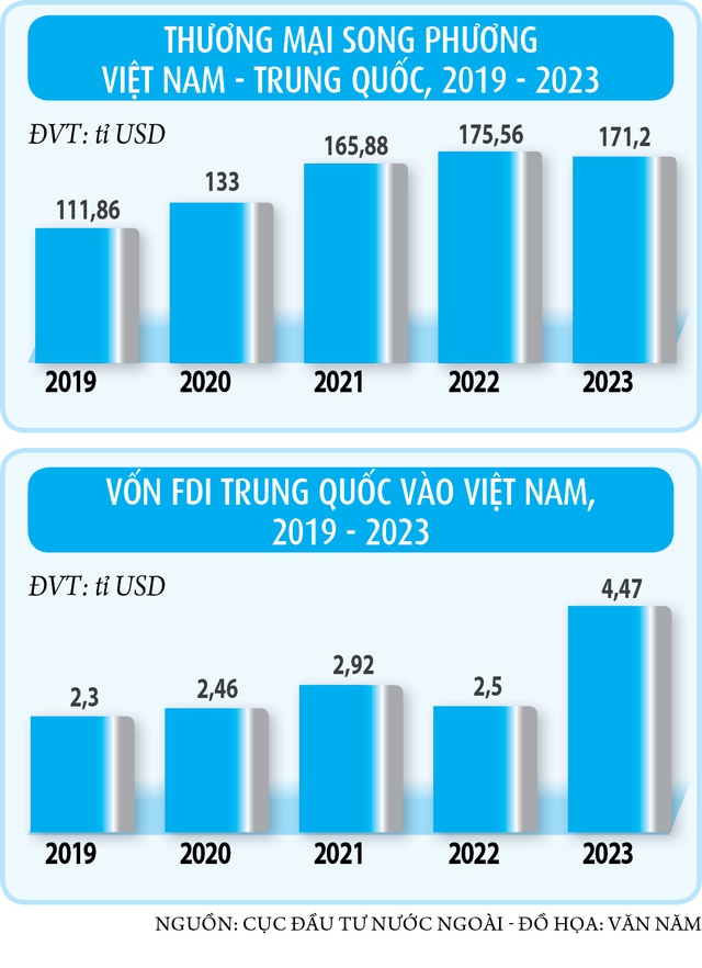 Vốn đầu tư Trung Quốc đổ mạnh vào Việt Nam- Ảnh 2.