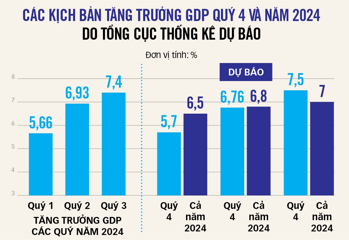 Làm gì để tăng trưởng cả năm hơn 7%? - Ảnh 4.