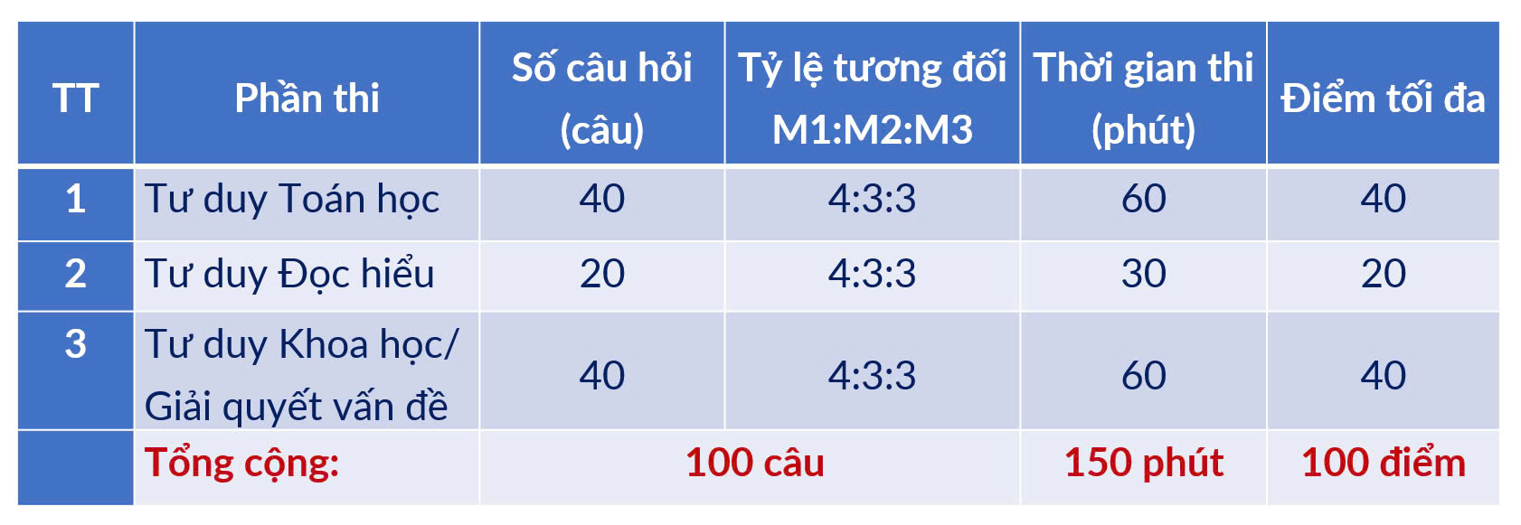 Thí sinh đăng ký thi tư duy tăng gấp 3 lần, nhiều nơi hết chỗ: Đại học Bách khoa Hà Nội lý giải - Ảnh 2.