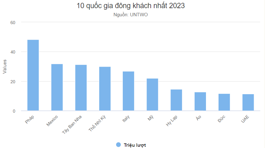 10 quốc gia đông khách nhất thế giới 2023