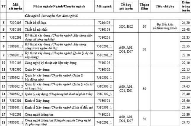 Đại học Kiến trúc Hà Nội công bố điểm chuẩn: Ngành thấp nhất 21,15 điểm ảnh 2