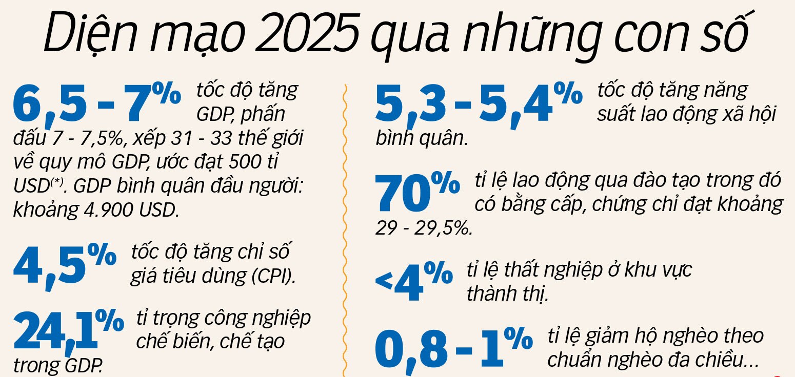 Diện mạo 2025 qua những con số - Ảnh 1.