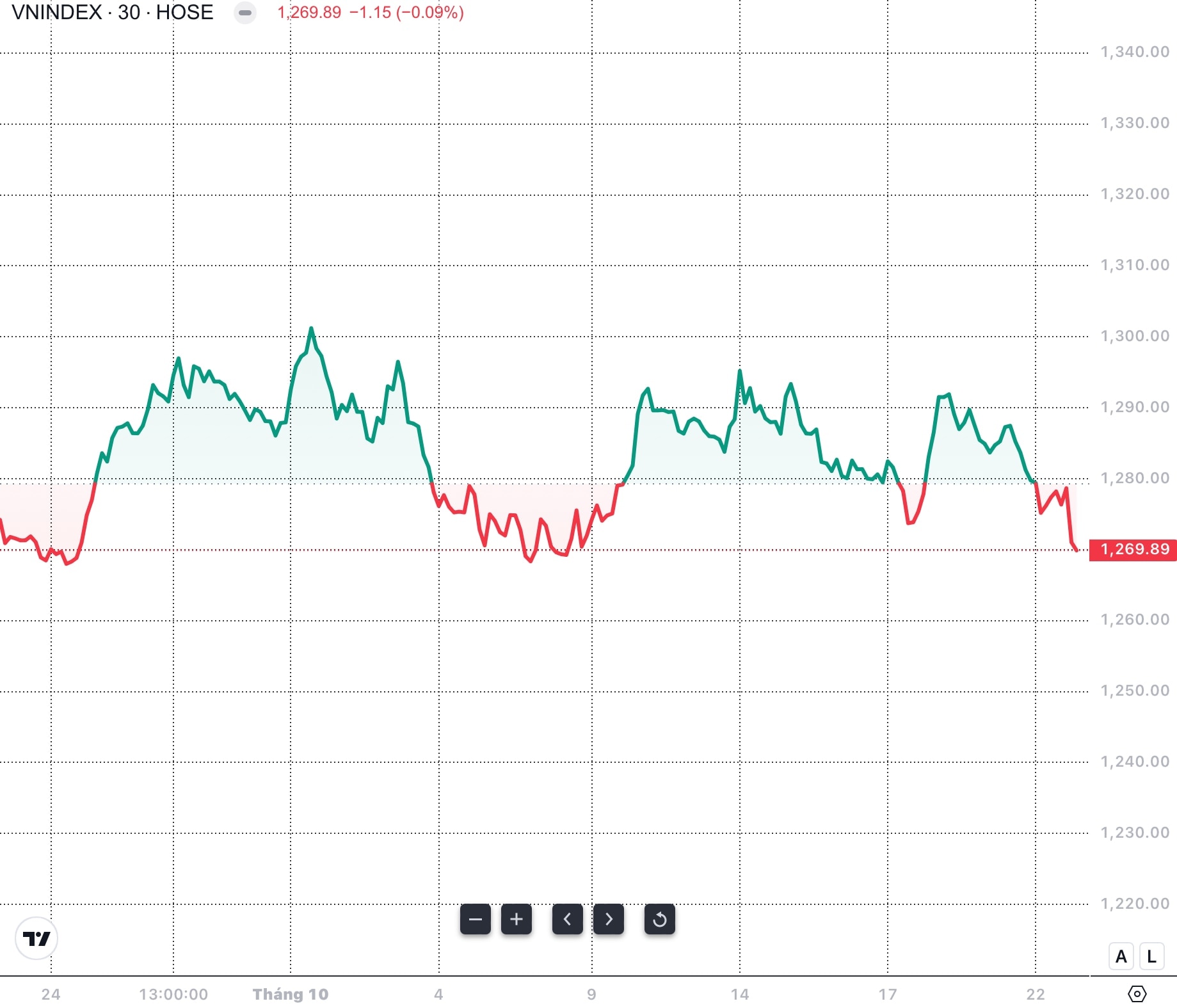 VN-Index rơi mạnh, cơ hội vượt 1.300 điểm từ đâu?- Ảnh 1.