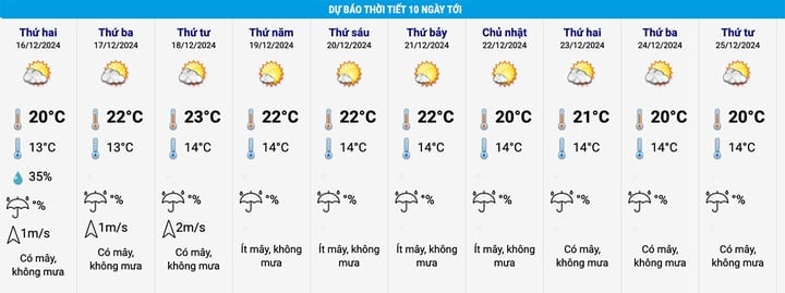 Dự báo thời tiết 10 ngày tới tại Hà Nội, từ đêm 15 đến ngày Noel. (Nguồn: NCHMF)