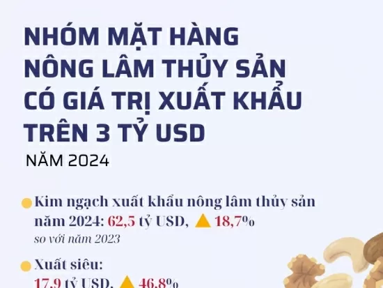 Nhóm hàng nông - lâm - thủy sản có giá trị xuất khẩu trên 3 tỷ USD