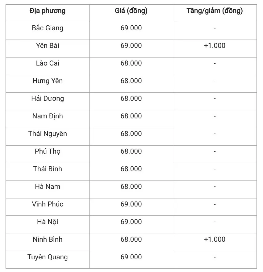 Giá heo hơi hôm nay 9/1/2025: Miền Bắc tăng nhẹ