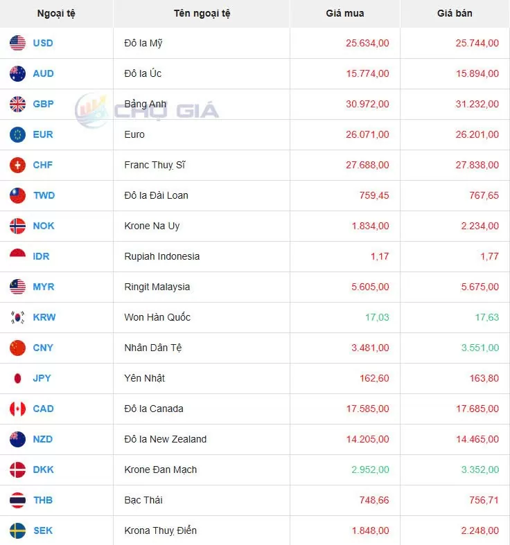 Tỷ giá USD hôm nay 14/01/2025: