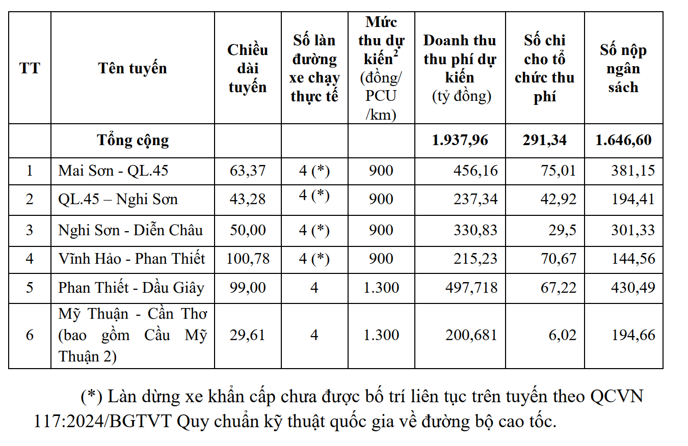 Đề xuất thu phí 6 tuyến cao tốc thuộc sở hữu toàn dân - Ảnh 2.