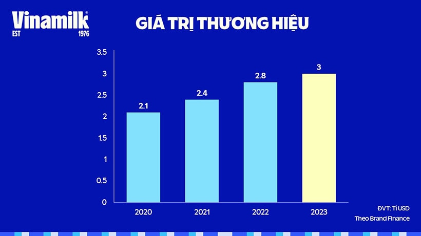 Giá trị thương hiệu Vinamilk đạt mốc 3 tỷ USD