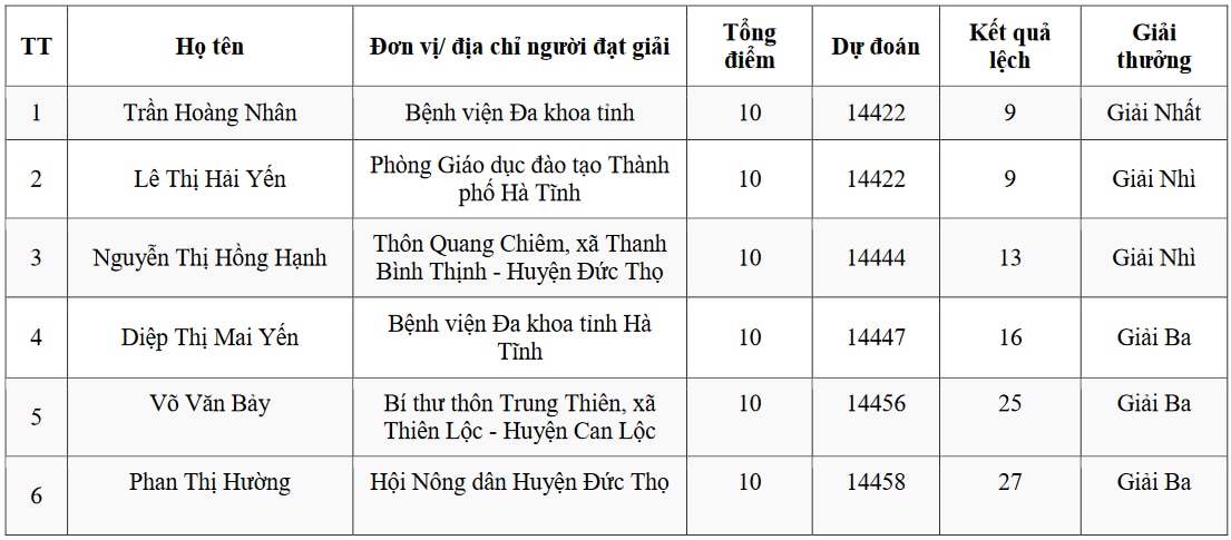 6 cá nhân đạt giải tuần Cuộc thi tìm hiểu “Người Việt ưu tiên dùng hàng Việt”