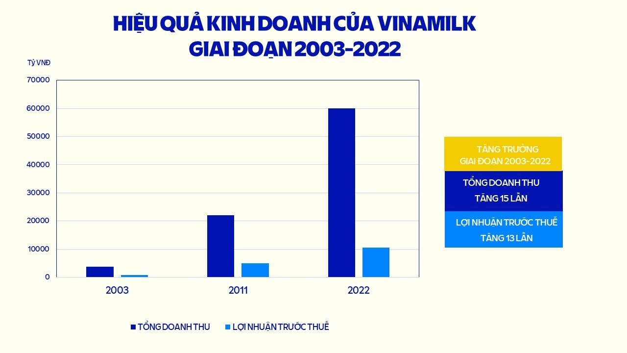 Vinamilk luôn nằm trong top doanh nghiệp niêm yết hàng đầu Việt Nam